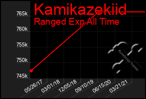 Total Graph of Kamikazekiid
