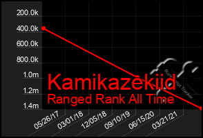 Total Graph of Kamikazekiid
