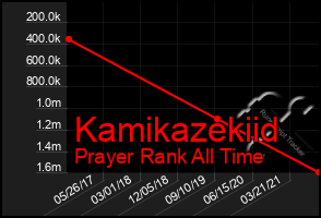 Total Graph of Kamikazekiid