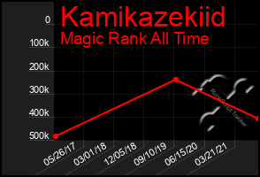 Total Graph of Kamikazekiid