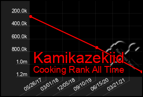 Total Graph of Kamikazekiid