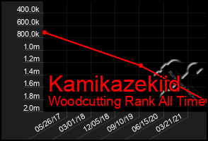 Total Graph of Kamikazekiid