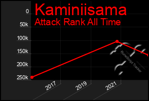 Total Graph of Kaminiisama