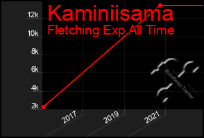 Total Graph of Kaminiisama