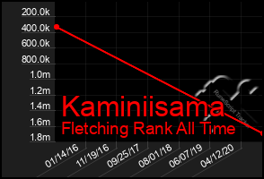 Total Graph of Kaminiisama