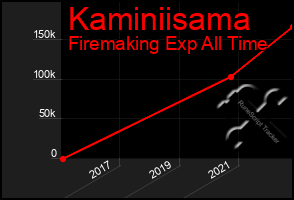 Total Graph of Kaminiisama