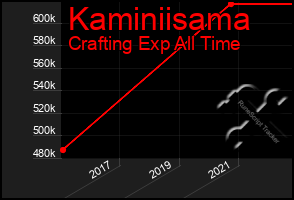 Total Graph of Kaminiisama