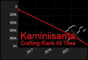 Total Graph of Kaminiisama