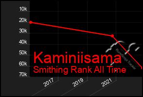 Total Graph of Kaminiisama