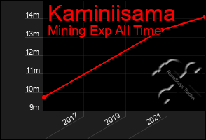 Total Graph of Kaminiisama