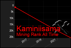 Total Graph of Kaminiisama