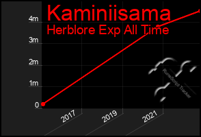 Total Graph of Kaminiisama