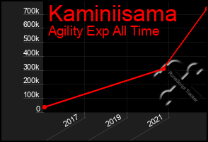 Total Graph of Kaminiisama