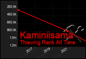 Total Graph of Kaminiisama