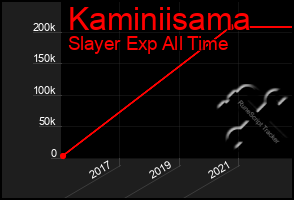 Total Graph of Kaminiisama