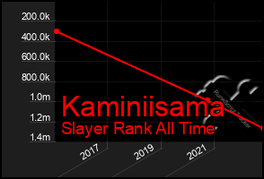 Total Graph of Kaminiisama