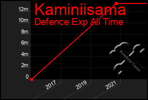 Total Graph of Kaminiisama