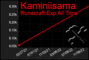 Total Graph of Kaminiisama