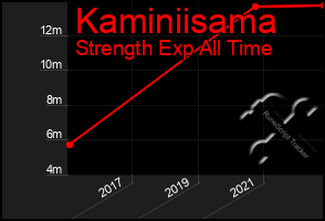 Total Graph of Kaminiisama