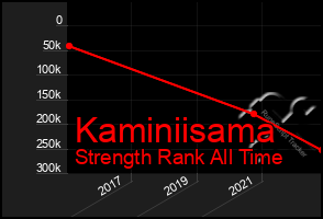 Total Graph of Kaminiisama