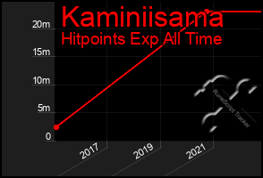 Total Graph of Kaminiisama