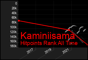 Total Graph of Kaminiisama