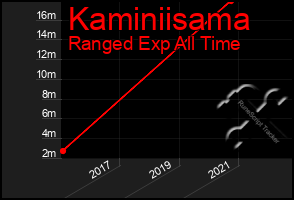 Total Graph of Kaminiisama