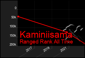 Total Graph of Kaminiisama