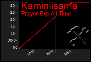 Total Graph of Kaminiisama