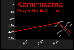 Total Graph of Kaminiisama