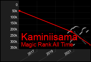 Total Graph of Kaminiisama