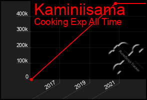 Total Graph of Kaminiisama