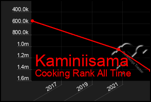 Total Graph of Kaminiisama