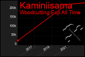 Total Graph of Kaminiisama