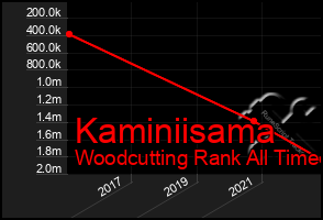 Total Graph of Kaminiisama