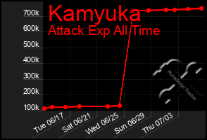 Total Graph of Kamyuka
