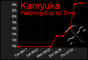 Total Graph of Kamyuka