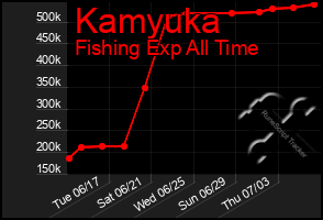 Total Graph of Kamyuka