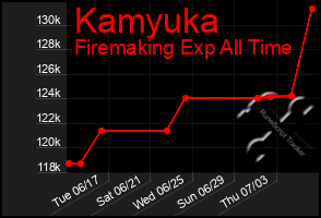 Total Graph of Kamyuka
