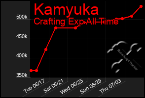 Total Graph of Kamyuka
