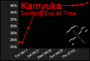 Total Graph of Kamyuka
