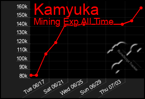 Total Graph of Kamyuka