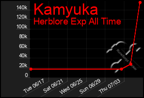 Total Graph of Kamyuka