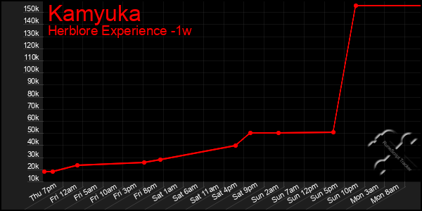 Last 7 Days Graph of Kamyuka