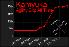 Total Graph of Kamyuka