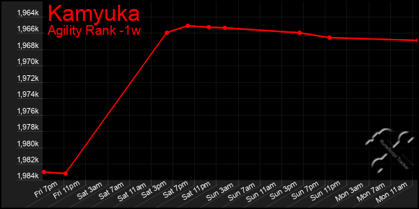 Last 7 Days Graph of Kamyuka