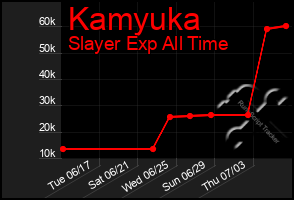 Total Graph of Kamyuka