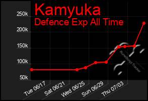 Total Graph of Kamyuka