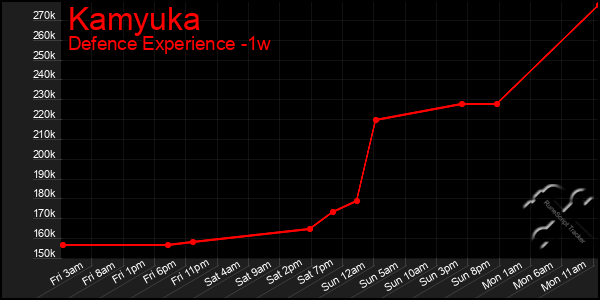 Last 7 Days Graph of Kamyuka
