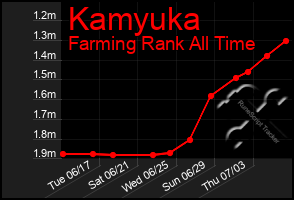 Total Graph of Kamyuka